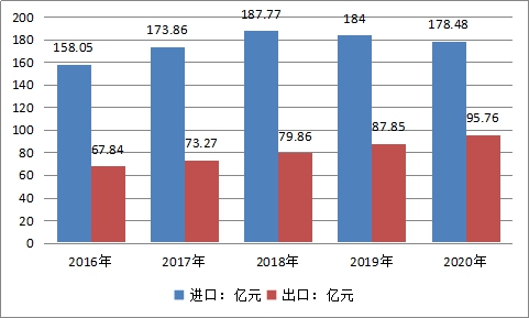 中國藥用玻璃瓶行業(yè)市場規(guī)模預測調研分析